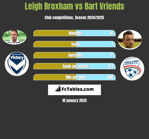 Leigh Broxham vs Bart Vriends h2h player stats