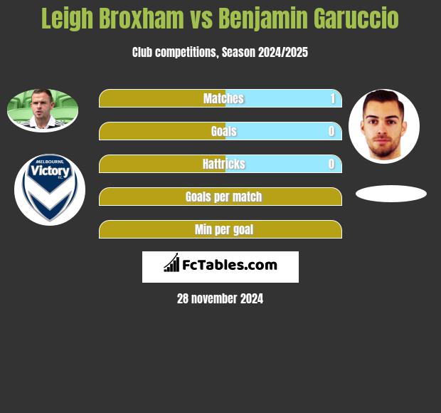 Leigh Broxham vs Benjamin Garuccio h2h player stats