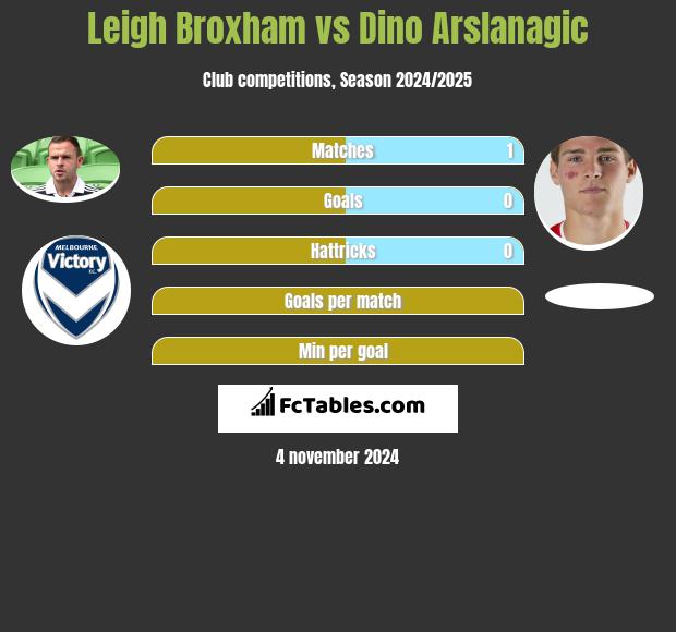 Leigh Broxham vs Dino Arslanagic h2h player stats