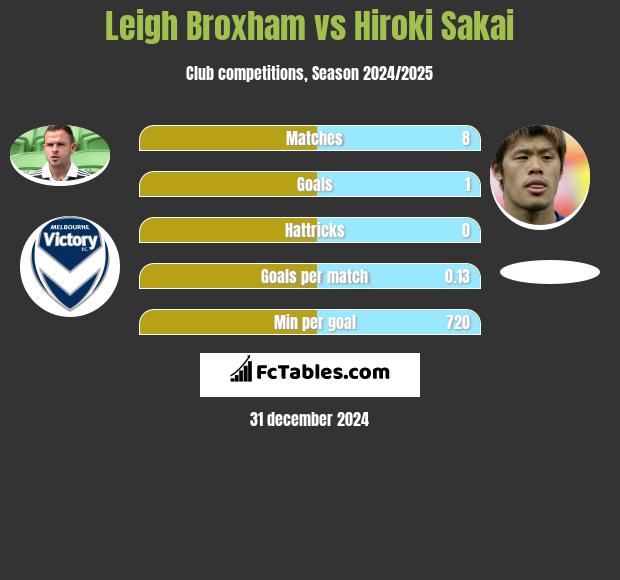 Leigh Broxham vs Hiroki Sakai h2h player stats