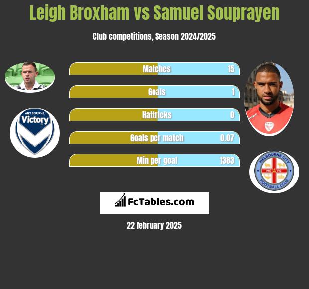 Leigh Broxham vs Samuel Souprayen h2h player stats