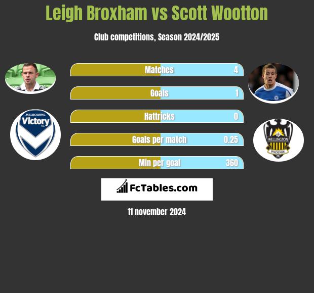 Leigh Broxham vs Scott Wootton h2h player stats