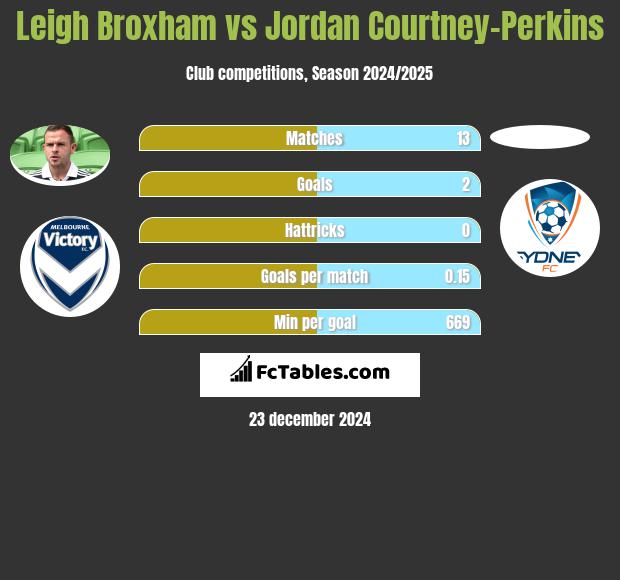 Leigh Broxham vs Jordan Courtney-Perkins h2h player stats