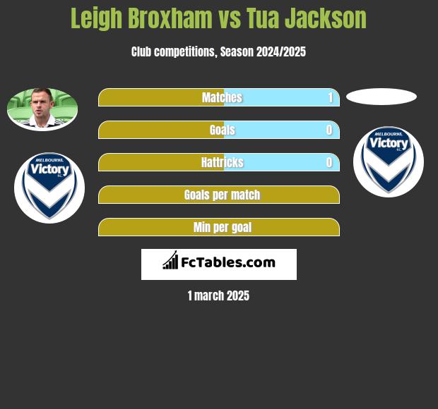 Leigh Broxham vs Tua Jackson h2h player stats