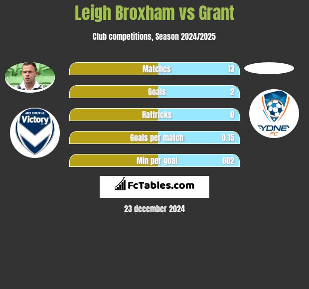 Leigh Broxham vs Grant h2h player stats