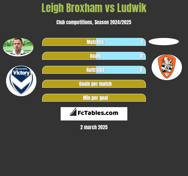 Leigh Broxham vs Ludwik h2h player stats