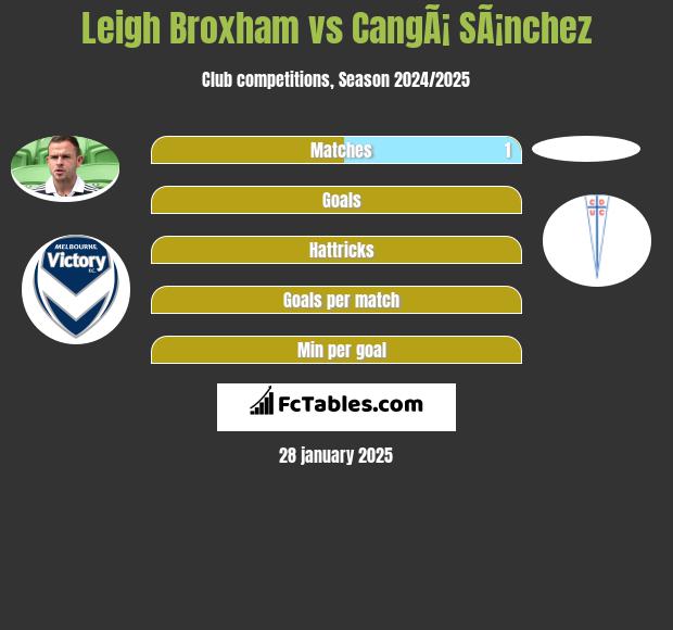 Leigh Broxham vs CangÃ¡ SÃ¡nchez h2h player stats