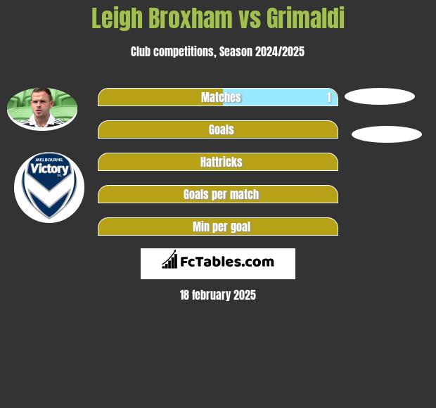 Leigh Broxham vs Grimaldi h2h player stats