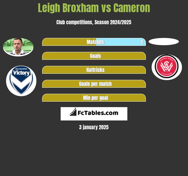 Leigh Broxham vs Cameron h2h player stats