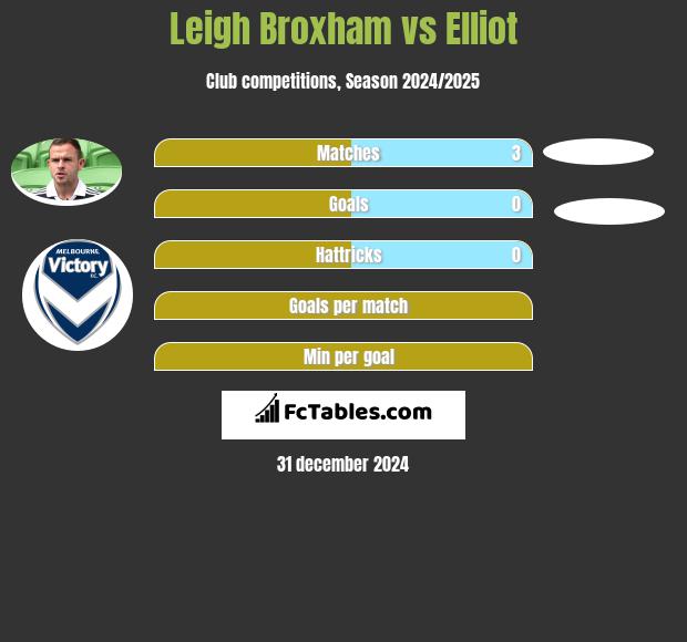 Leigh Broxham vs Elliot h2h player stats