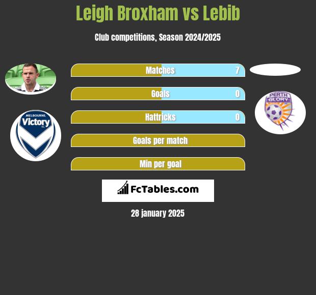 Leigh Broxham vs Lebib h2h player stats