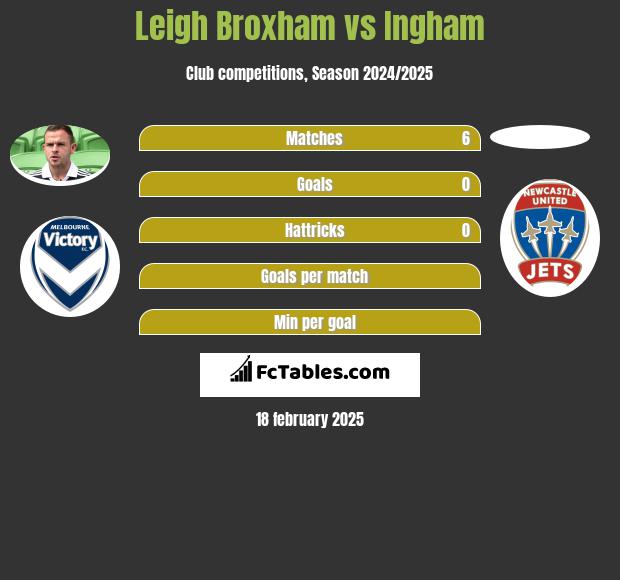 Leigh Broxham vs Ingham h2h player stats