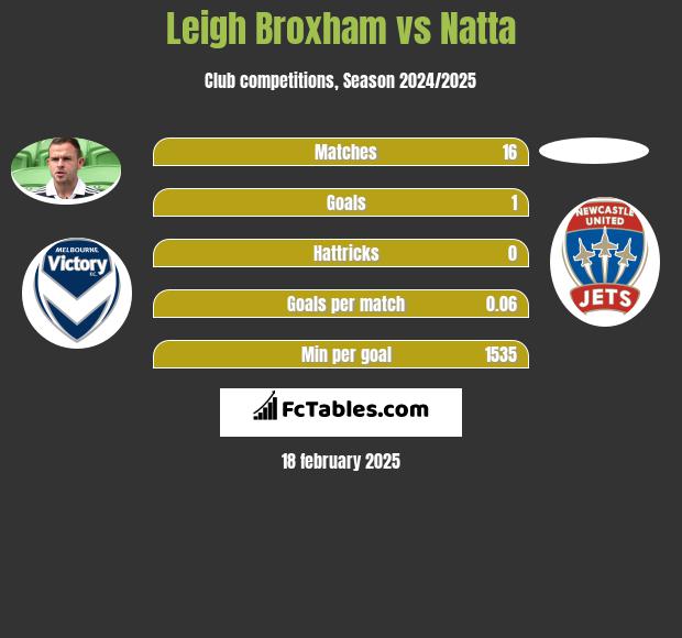 Leigh Broxham vs Natta h2h player stats