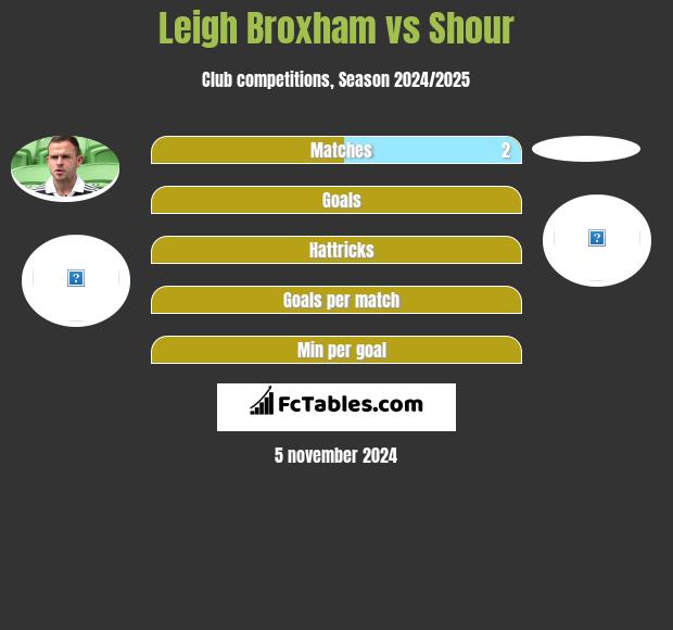 Leigh Broxham vs Shour h2h player stats