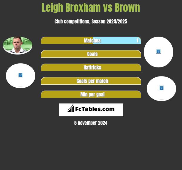 Leigh Broxham vs Brown h2h player stats