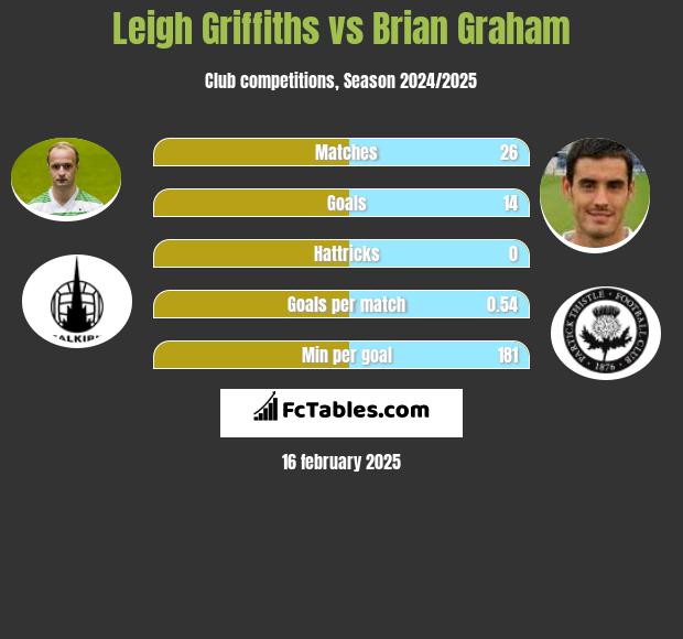 Leigh Griffiths vs Brian Graham h2h player stats