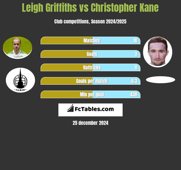 Leigh Griffiths vs Christopher Kane h2h player stats