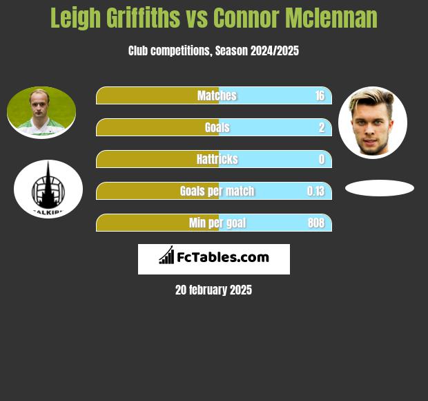 Leigh Griffiths vs Connor Mclennan h2h player stats