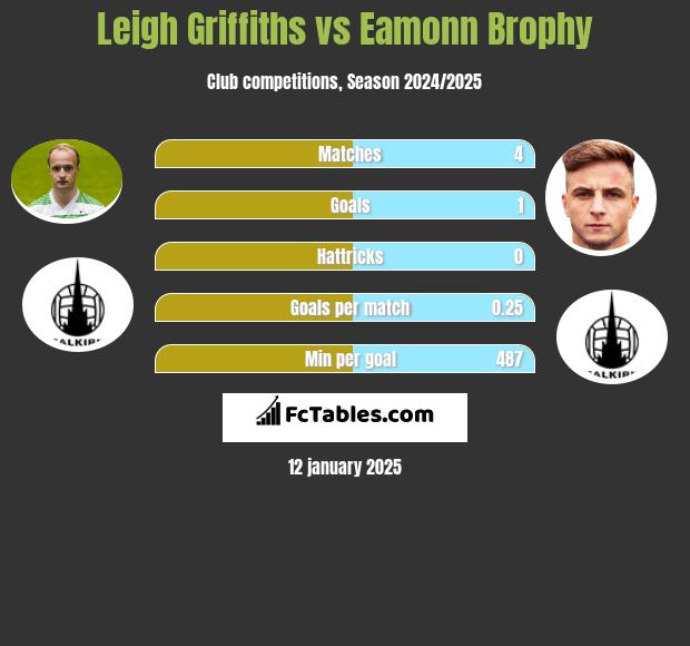 Leigh Griffiths vs Eamonn Brophy h2h player stats