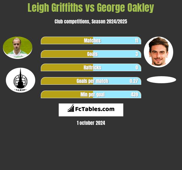 Leigh Griffiths vs George Oakley h2h player stats