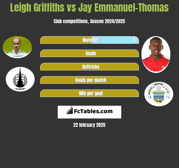 Leigh Griffiths vs Jay Emmanuel-Thomas h2h player stats