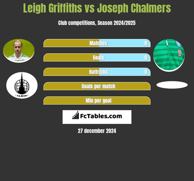 Leigh Griffiths vs Joseph Chalmers h2h player stats