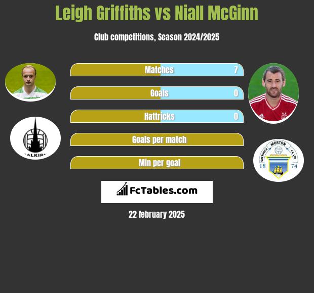 Leigh Griffiths vs Niall McGinn h2h player stats