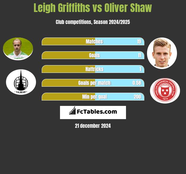 Leigh Griffiths vs Oliver Shaw h2h player stats