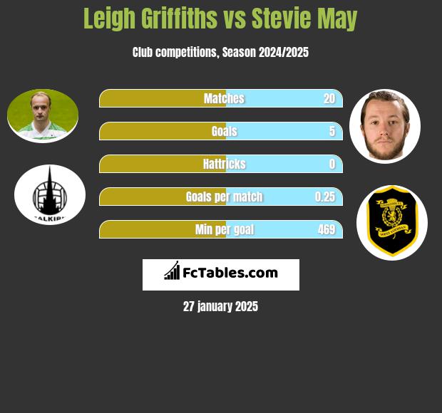 Leigh Griffiths vs Stevie May h2h player stats