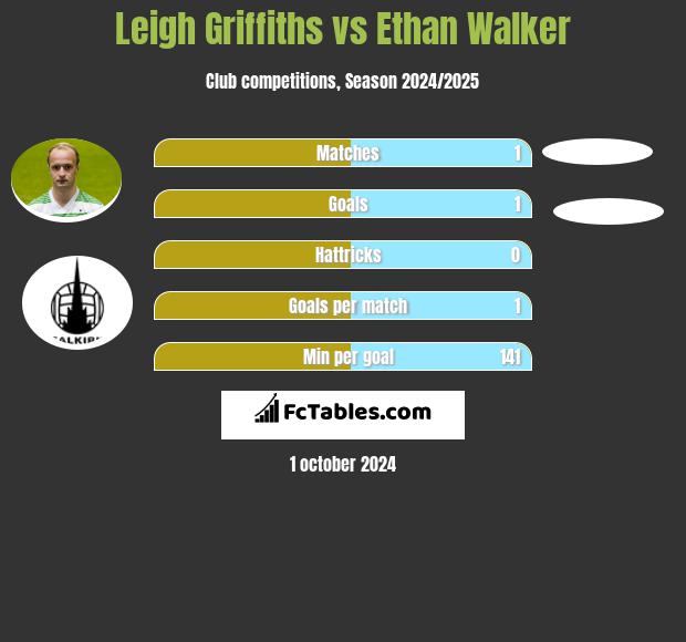 Leigh Griffiths vs Ethan Walker h2h player stats