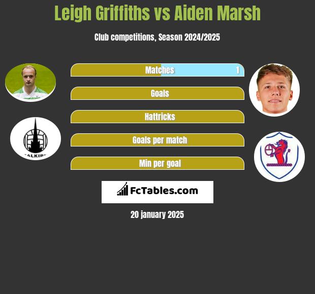 Leigh Griffiths vs Aiden Marsh h2h player stats