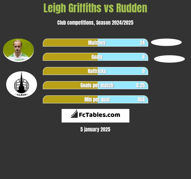 Leigh Griffiths vs Rudden h2h player stats