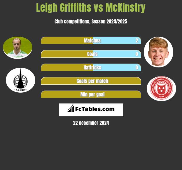 Leigh Griffiths vs McKinstry h2h player stats