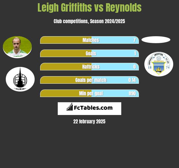 Leigh Griffiths vs Reynolds h2h player stats