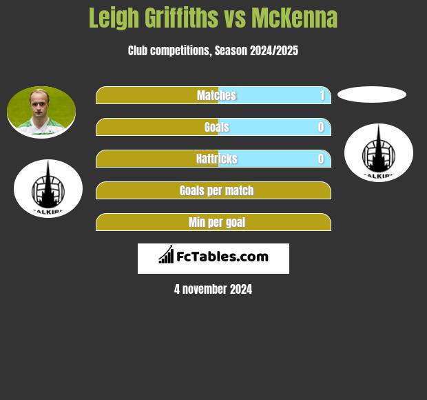 Leigh Griffiths vs McKenna h2h player stats