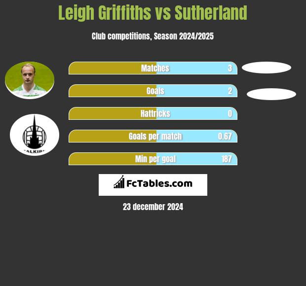 Leigh Griffiths vs Sutherland h2h player stats