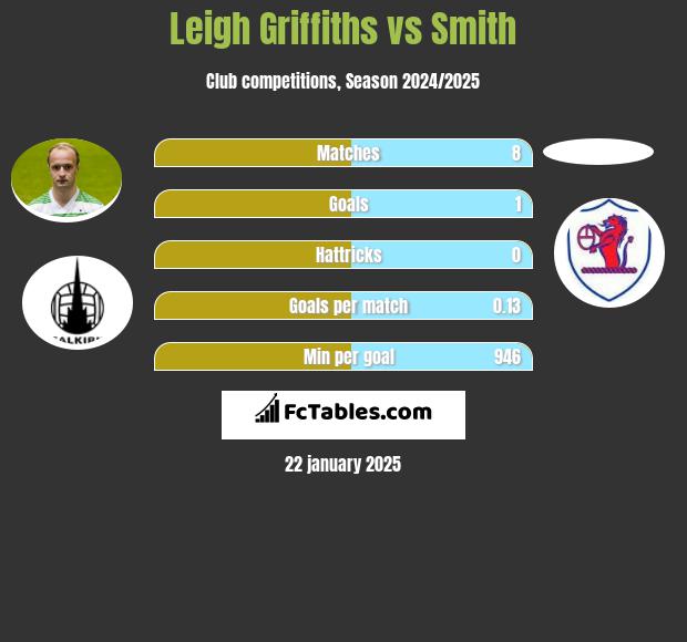 Leigh Griffiths vs Smith h2h player stats