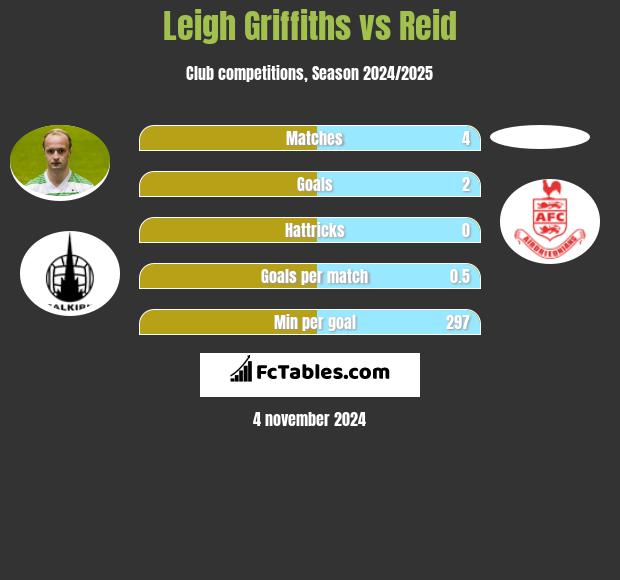 Leigh Griffiths vs Reid h2h player stats