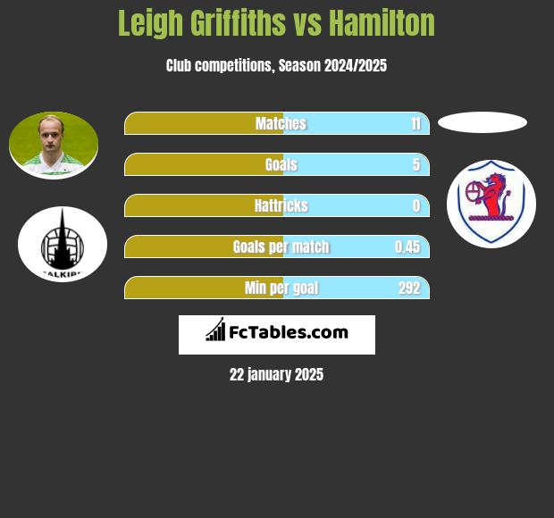 Leigh Griffiths vs Hamilton h2h player stats