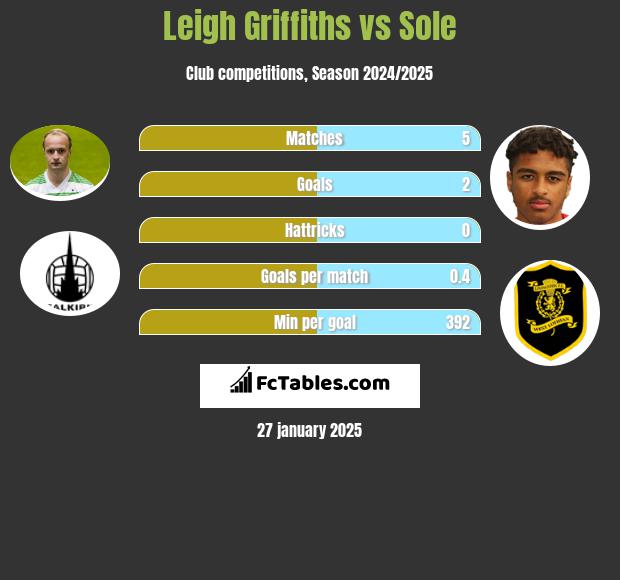 Leigh Griffiths vs Sole h2h player stats