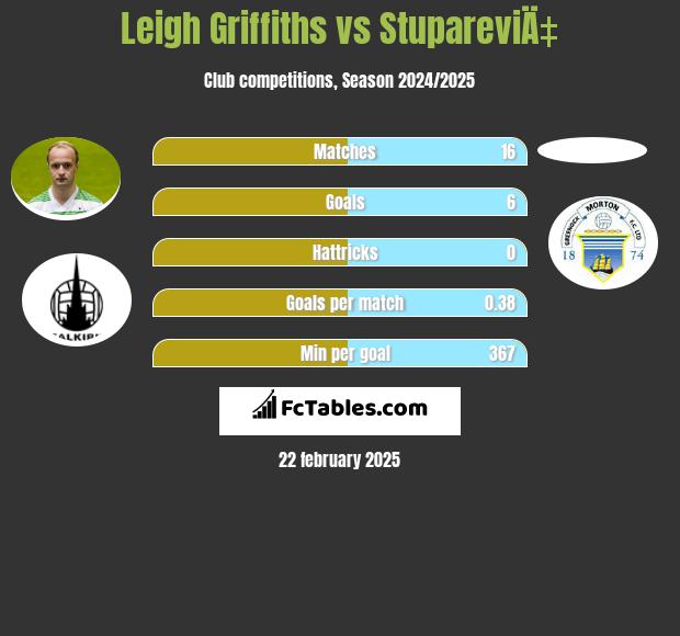 Leigh Griffiths vs StupareviÄ‡ h2h player stats