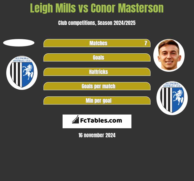 Leigh Mills vs Conor Masterson h2h player stats