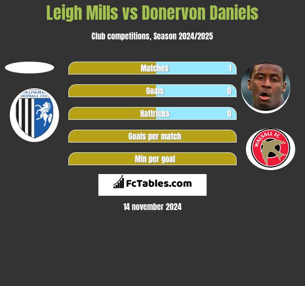 Leigh Mills vs Donervon Daniels h2h player stats