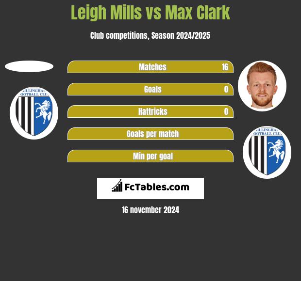 Leigh Mills vs Max Clark h2h player stats