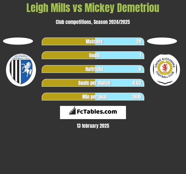 Leigh Mills vs Mickey Demetriou h2h player stats