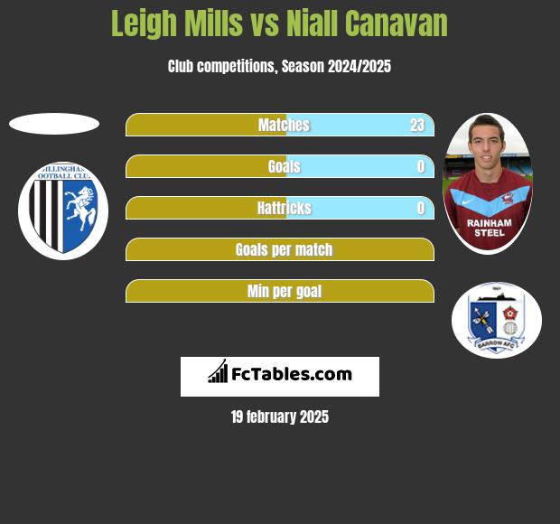 Leigh Mills vs Niall Canavan h2h player stats