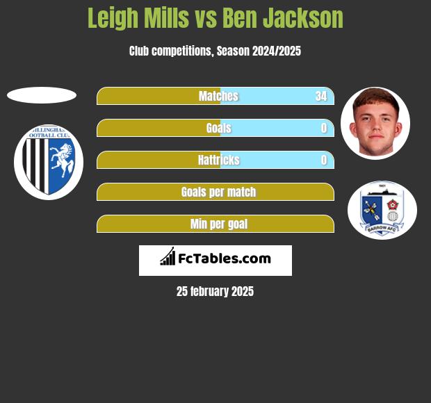 Leigh Mills vs Ben Jackson h2h player stats