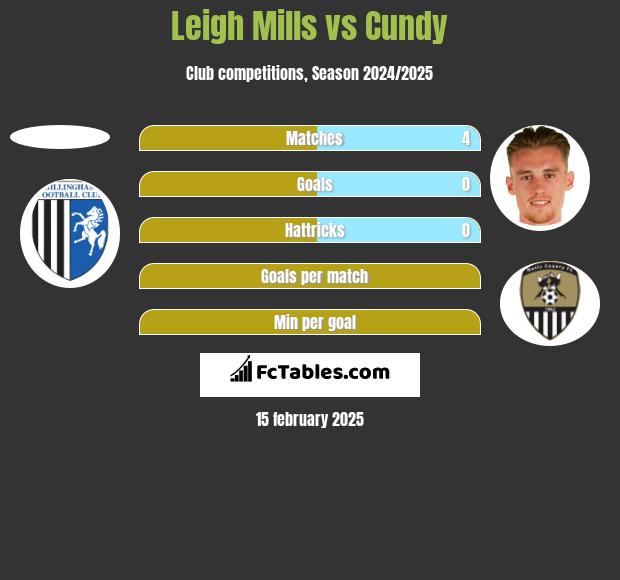 Leigh Mills vs Cundy h2h player stats