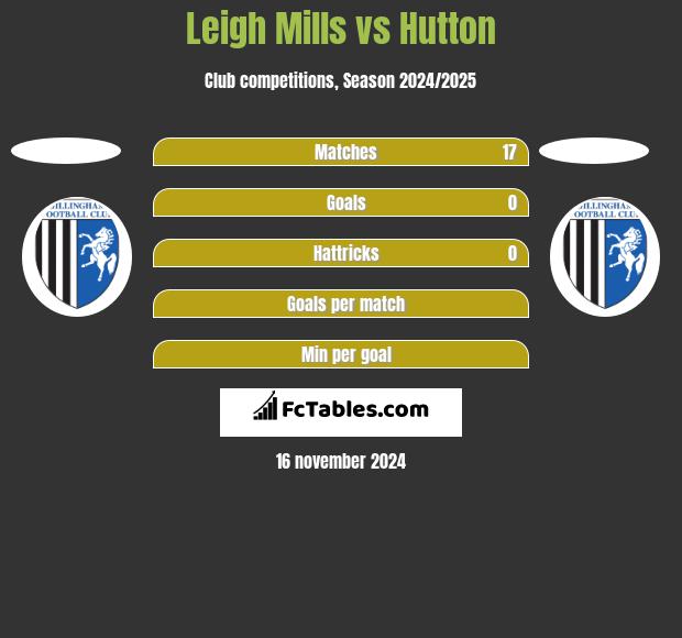 Leigh Mills vs Hutton h2h player stats