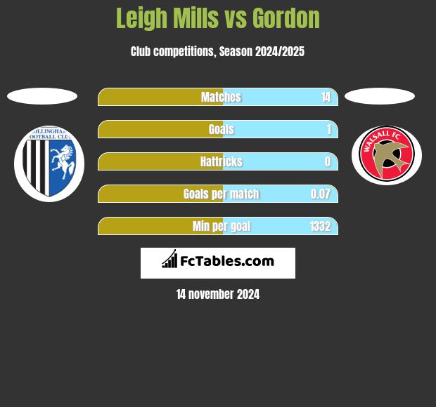 Leigh Mills vs Gordon h2h player stats